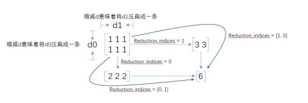 reduction_indice